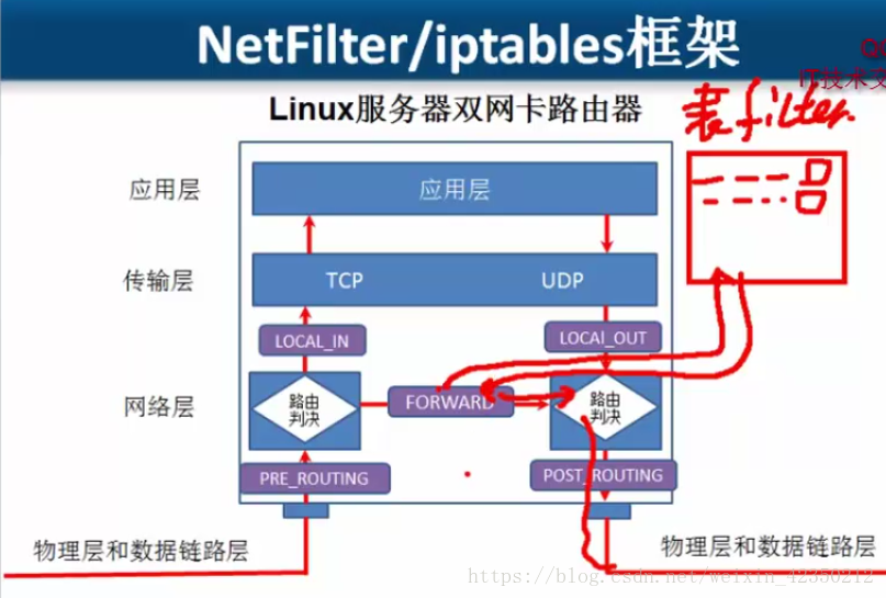 Linux防火墙 iptables基本原理 四表五链 NetFilter 概述_防火墙_02