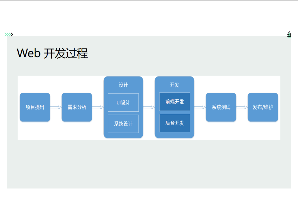 前端开发后端开发_web开发 前端 后端_什么是前端开发和后端开发