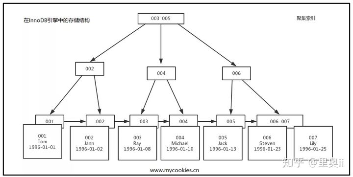 图解MySQL索引--B-Tree（B+Tree）_java_06