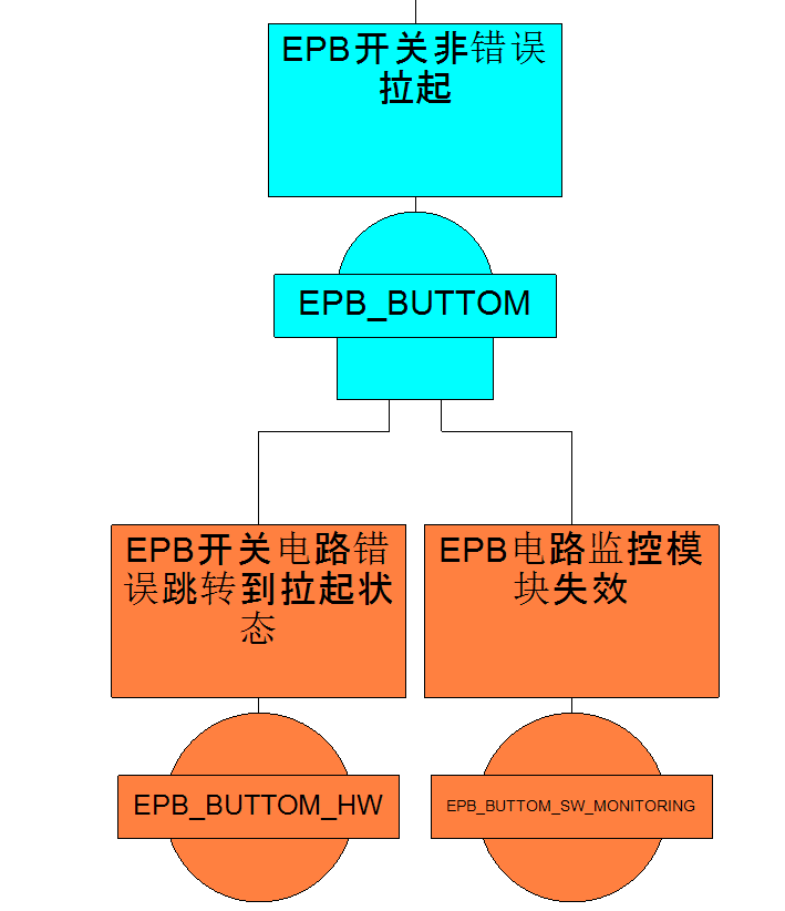 epb功能安全筆記 (11):fta定性分析示例_java_04