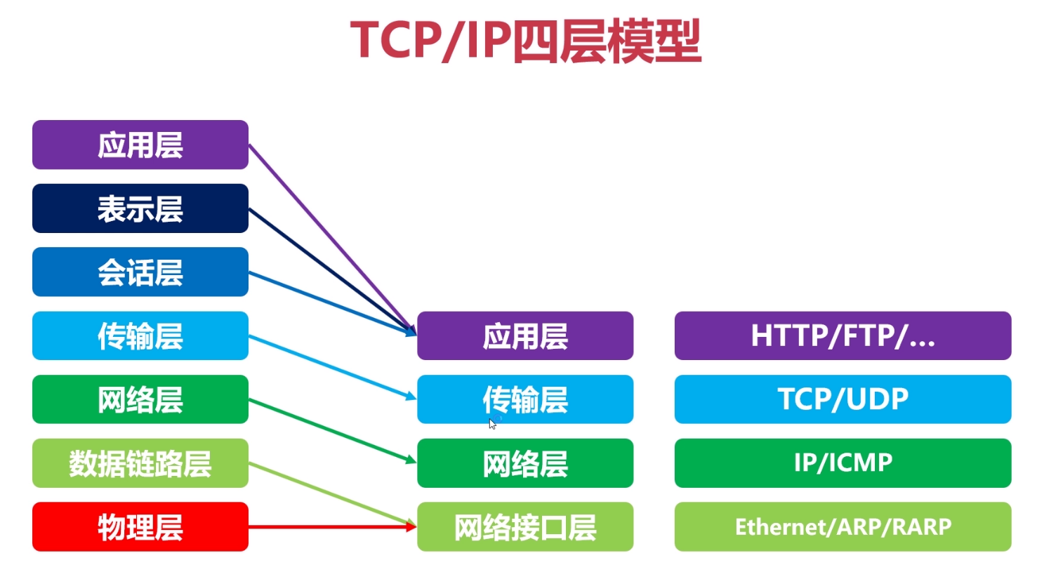 在tcp/ip模型中,應用層,表示層和會話層統一變成了應用層,而數據鏈路