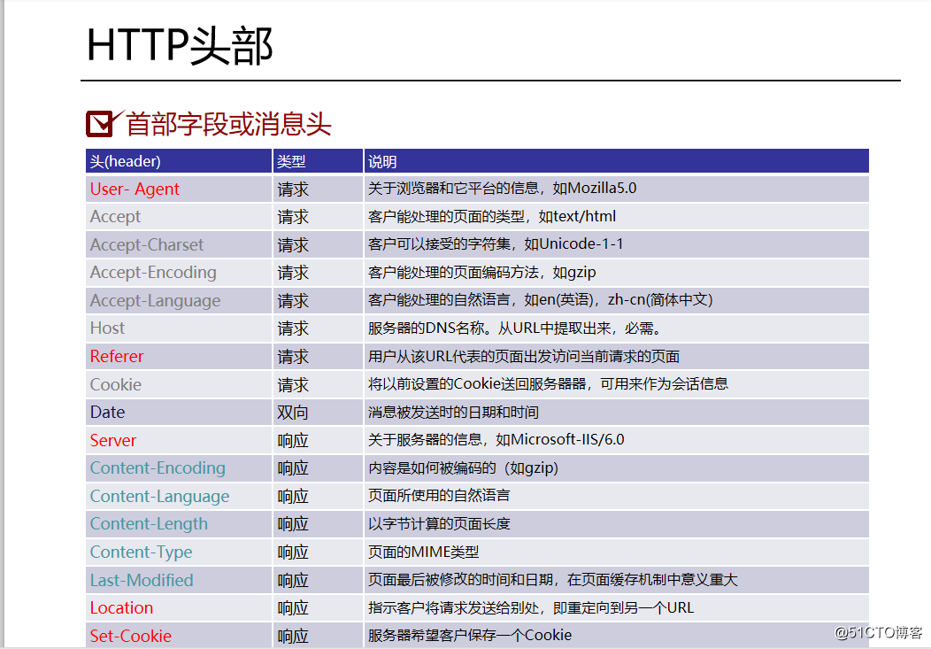 HTTP http协议_HTTP_07