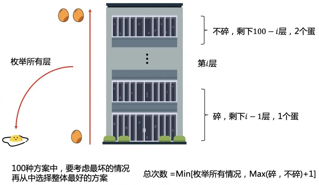 100层楼 2个鸡蛋 最少要几次才能测试出鸡蛋能承受的最大楼层 小k算法的技术博客 51cto博客