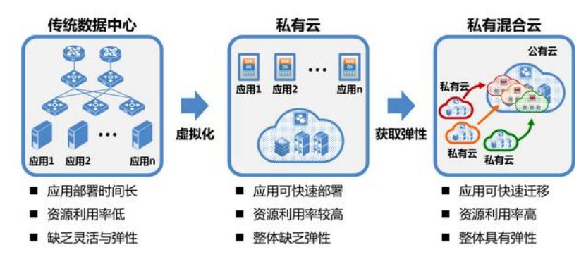 企業私有云架構的安全設計和安全運營