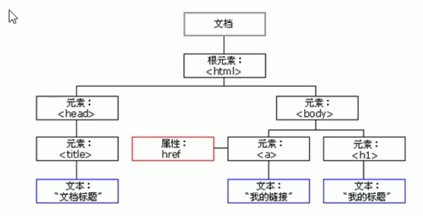 Javascript Api之操作元素 Mob604756fd5175的技术博客 51cto博客