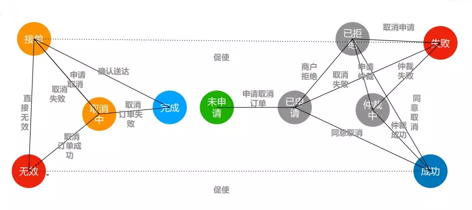 保障饿了么每天万单的交易系统业务架构演进 Mobf692f5的技术博客 51cto博客