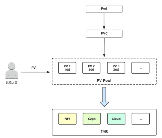 第7章 Kubernetes存储 元贞的技术博客 51cto博客