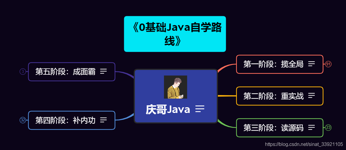 21最新java自学学习路线 方法 路线 建议 大学四年自学java经验总结 的技术博客 51cto博客