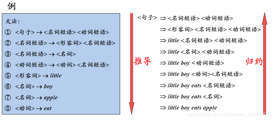 编译原理笔记02 计算机如何表示语言及其文法 字母表 及其运算 串 推导和归约 句型和句子 文法 分析树 Wx60d1518283908的技术博客 51cto博客