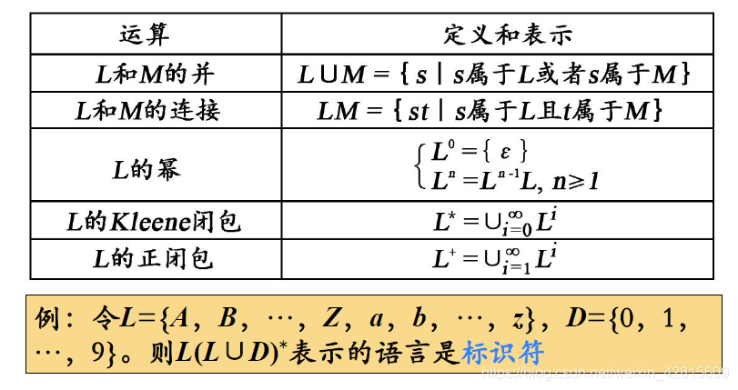 编译原理笔记02 计算机如何表示语言及其文法 字母表 及其运算 串 推导和归约 句型和句子 文法 分析树 Wx60d1518283908的技术博客 51cto博客