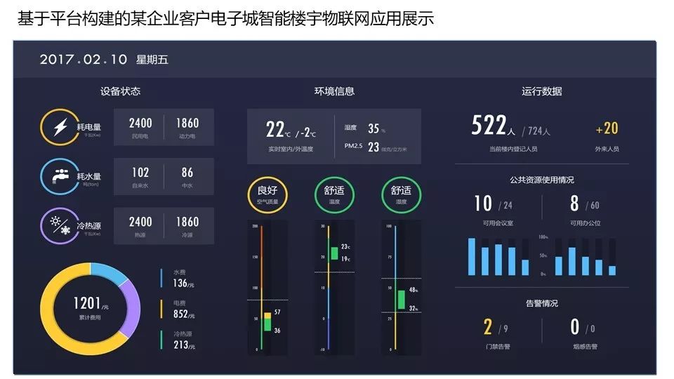 基於物聯網iot技術的智慧樓宇運營管理平臺介紹