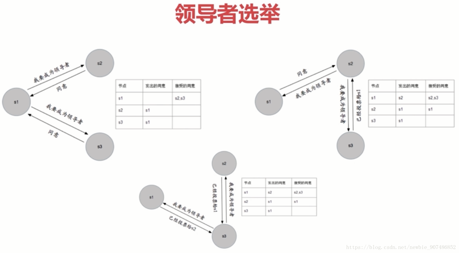 二十六 领导者选举和故障转移 Wx5bddc0ab0cfc8的技术博客 51cto博客