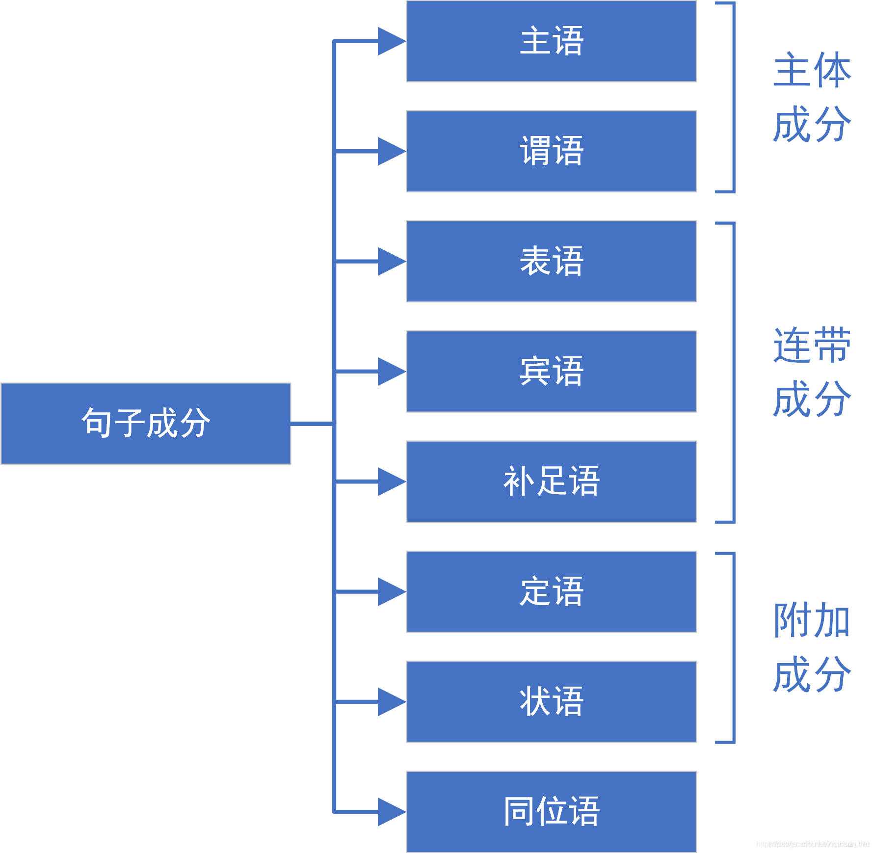 系统学英语 语法 句子成分 Mb60eddf6的技术博客 51cto博客