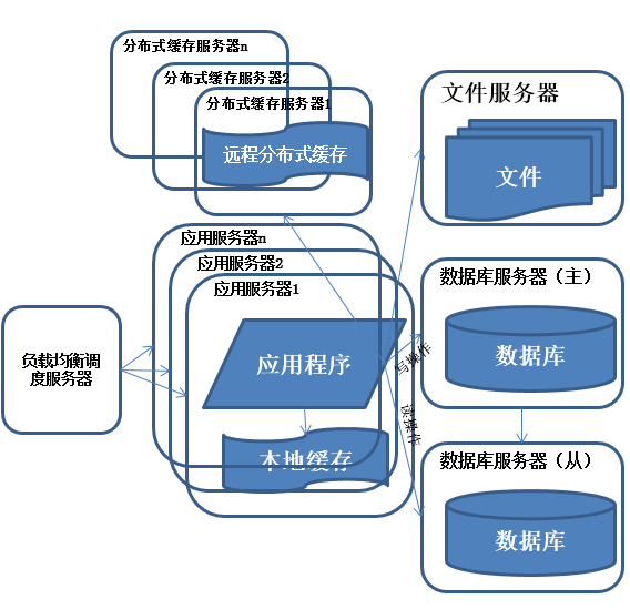 Java架構(gòu)師干貨分享,分布式框架,高可用框架,微服務(wù)架構(gòu),數(shù)據(jù)庫優(yōu)化_數(shù)據(jù)庫_05