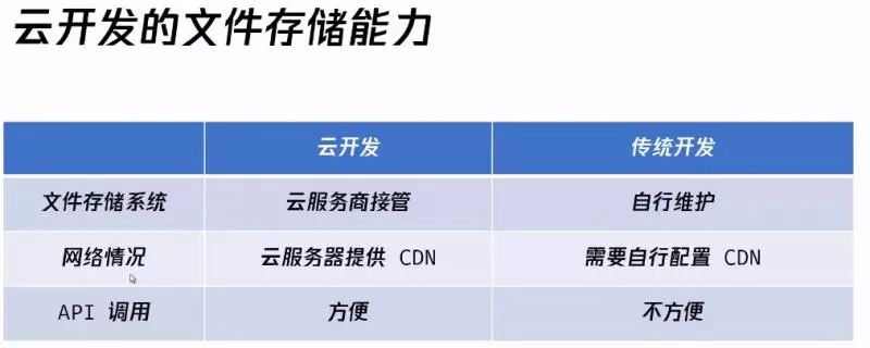 前端微信小程序云開發(fā)基礎_web_03