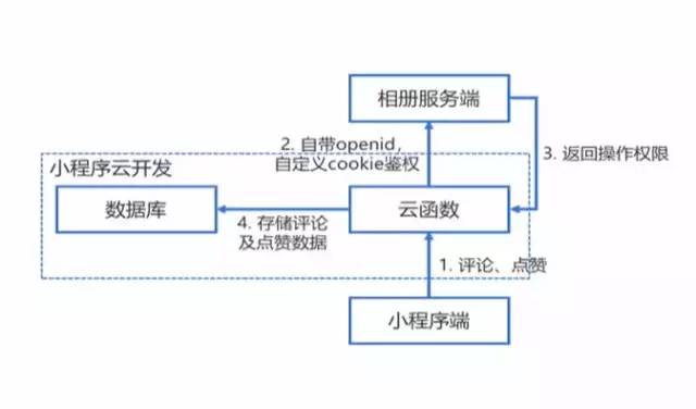 從小程序到小程序云開發(fā)_小程序_08