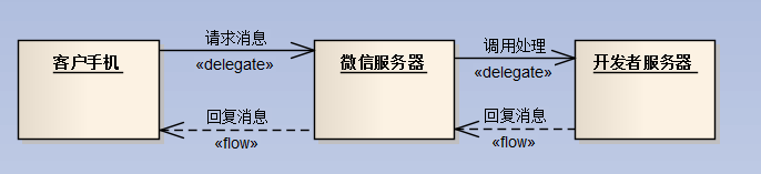 C#開發(fā)微信門戶及應(yīng)用(25)-微信企業(yè)號的客戶端管理功能_編程