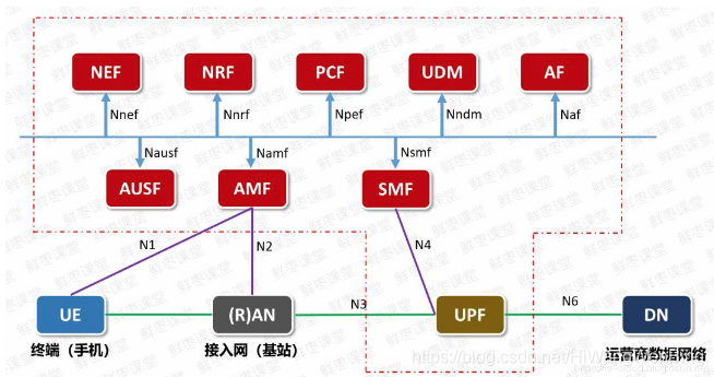 4g5g专题83架构移动通信网2g3g4g5g6g网络架构的演进历程6g网络的目标