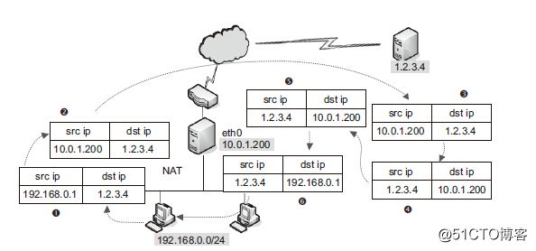 【Linux 驱动】Netfilter/iptables (八) Netfilter的NAT机制_ip地址_02