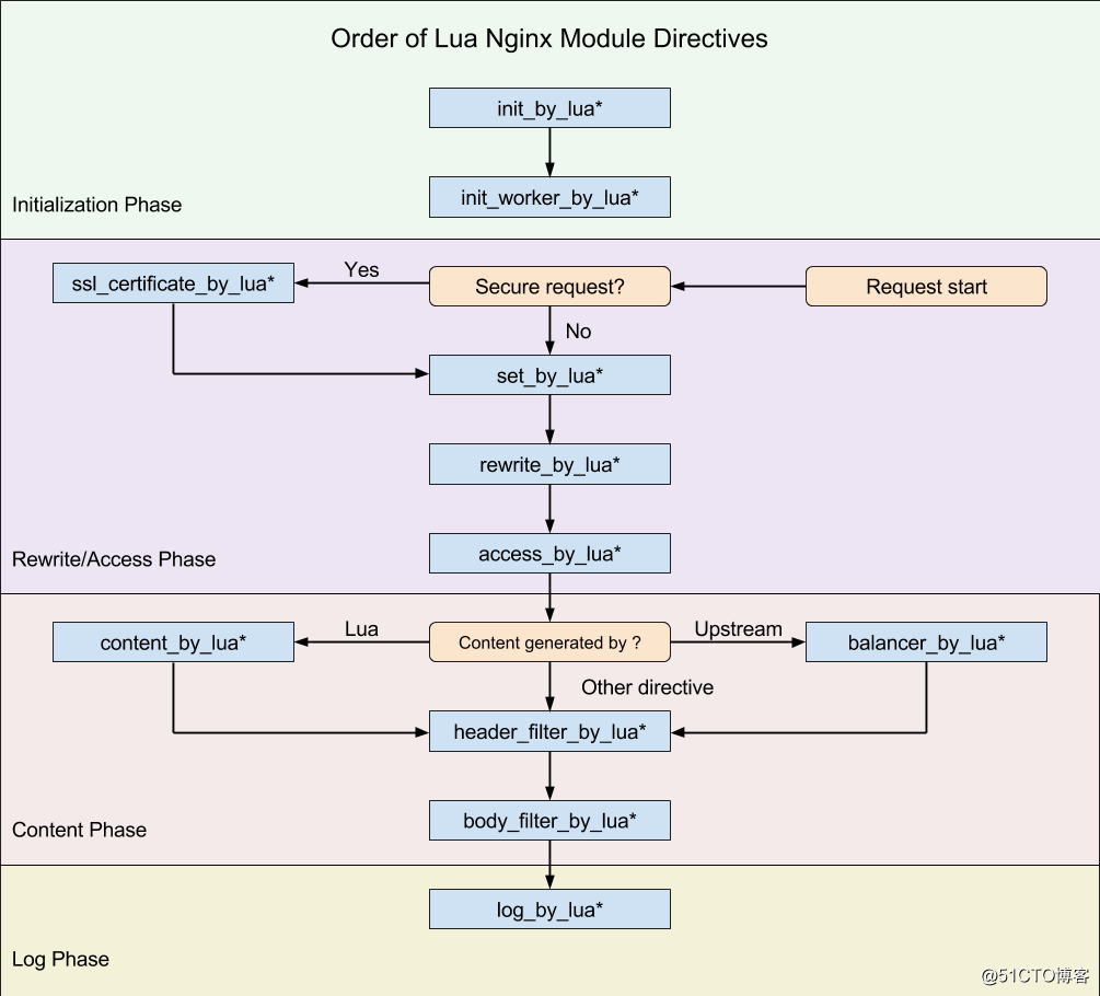 Nginx模块Lua-Nginx-Module学习笔记（二）Lua指令详解(Directives)_缓存