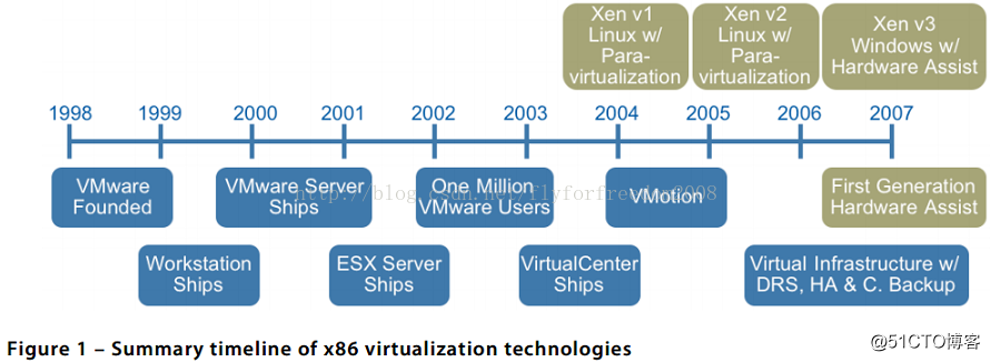 理解全虚拟、半虚拟以及硬件辅助的虚拟化_数据中心