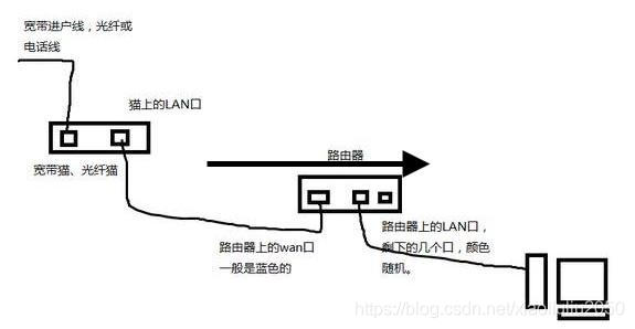 网络路由器和交换机区别什么是网关