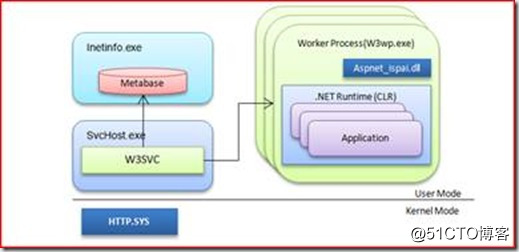 WCF技术剖析之二：再谈IIS与ASP.NET管道_IIS 6_03