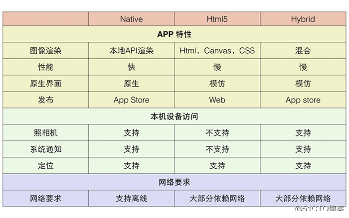 聊聊Web App、Hybrid App与Native App的设计差异_动效_02