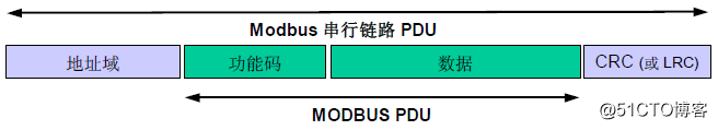 MODBUS-RTU串行链路通信协议及测试方法_Modbus_03