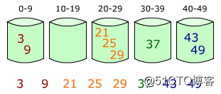排序算法 -- 桶排序_排序算法_02
