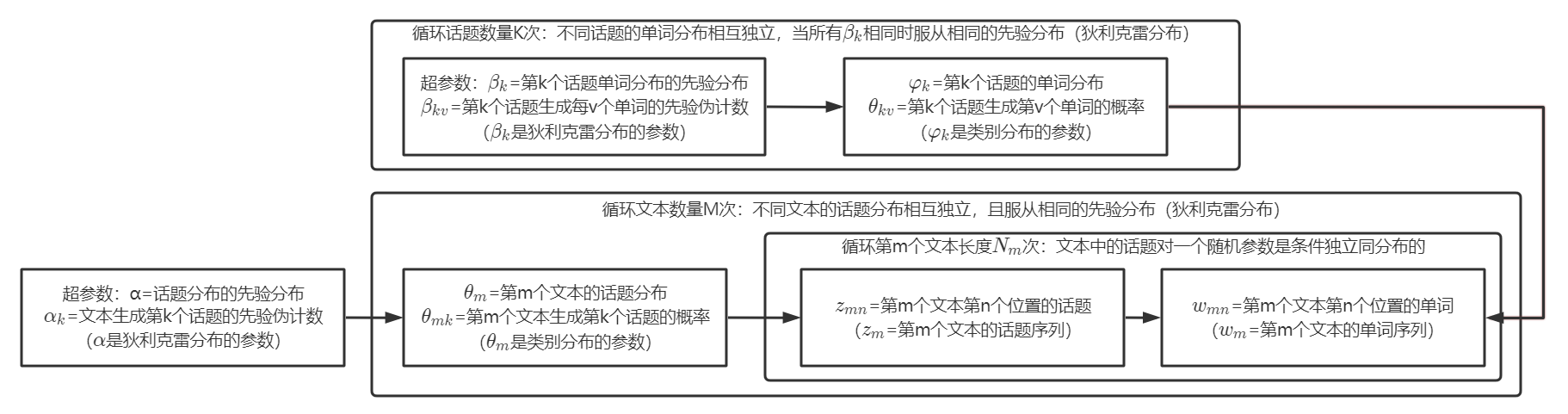 Lda模型实战 1 理解模型的假设 要素与学习 Wxae03d712的技术博客 51cto博客