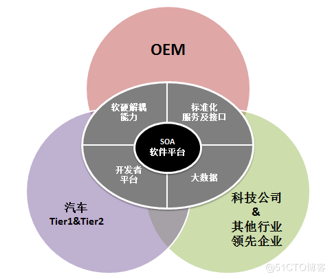 上汽零束soa 云管端一体化soa软件平台系列介绍之一 产品篇 Mb6135d617a67cf的技术博客 51cto博客