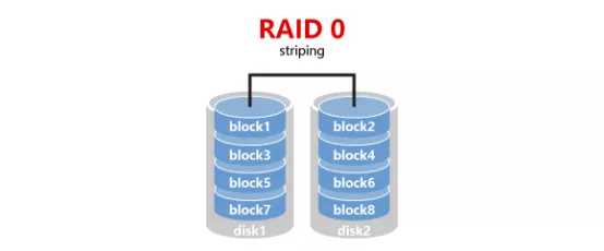 \'【云计算奇妙学习之旅】第六期：各级别RAID详解_RAID_02\'