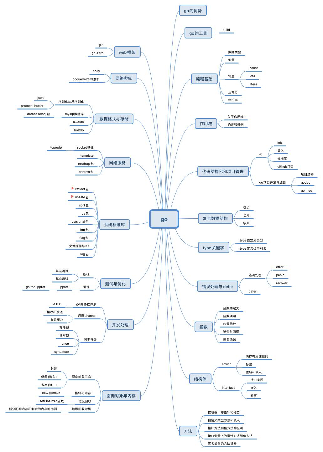 go基础思维导图