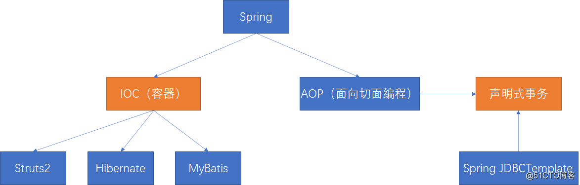 （I）第一节：Spring 框架_开源框架_03
