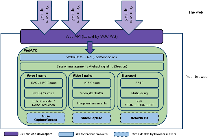 開發(fā)webrtc項目如何實現(xiàn)Windows視頻采集？ _webrtc