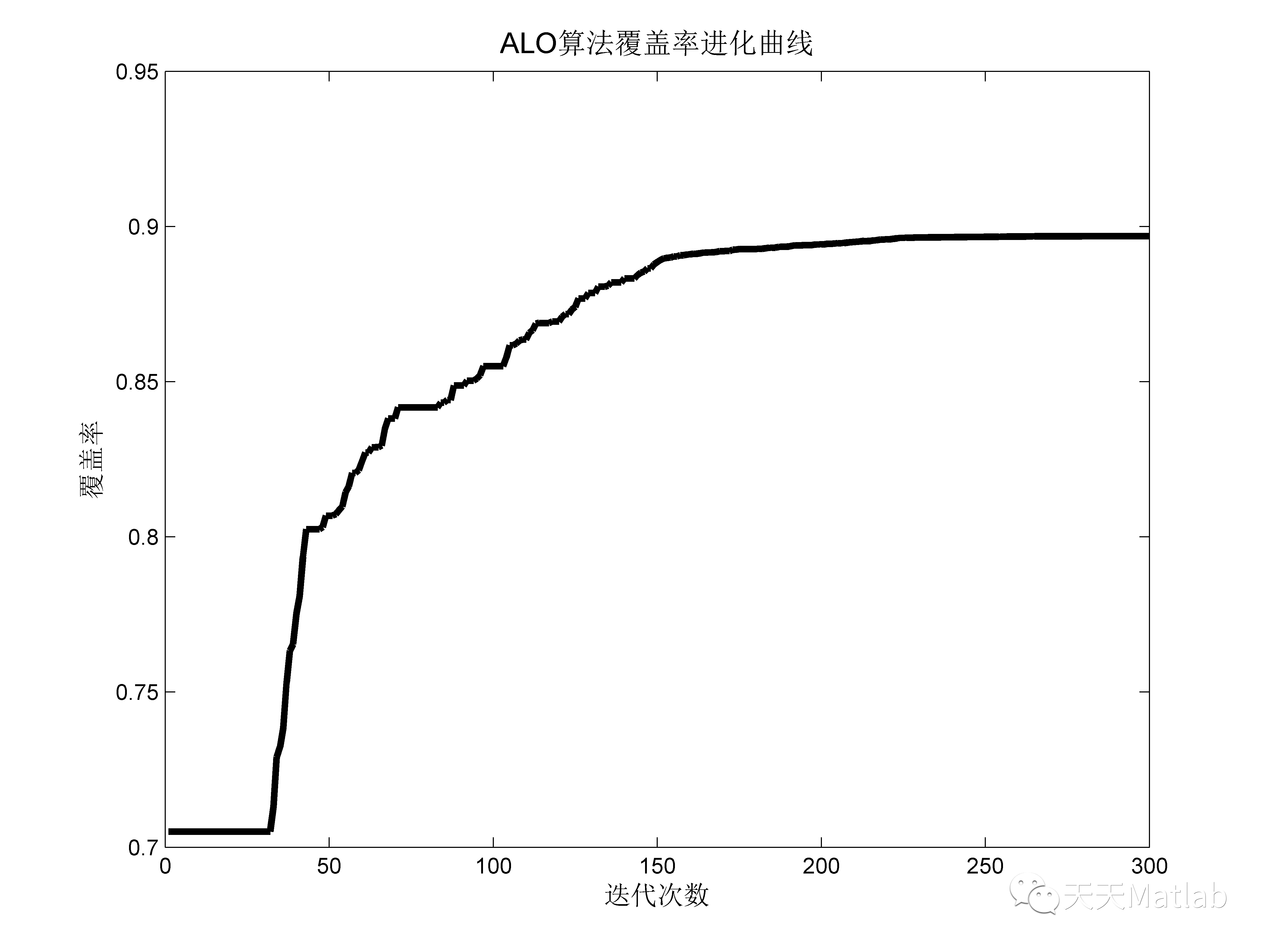 【優(yōu)化布局】基本蟻獅算法在WSN節(jié)點(diǎn)部署中的應(yīng)用matlab源碼_WSN優(yōu)化布局_07