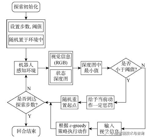 基于深度强化学习的区域化视觉导航方法_3c_03