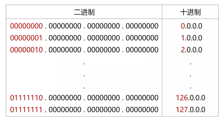 22张图带你了解IP地址有什么作用_段地址_11