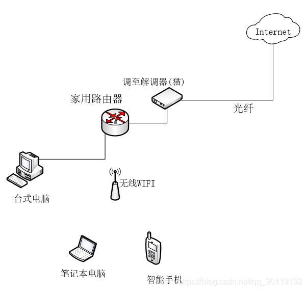 家庭网络拓扑架构