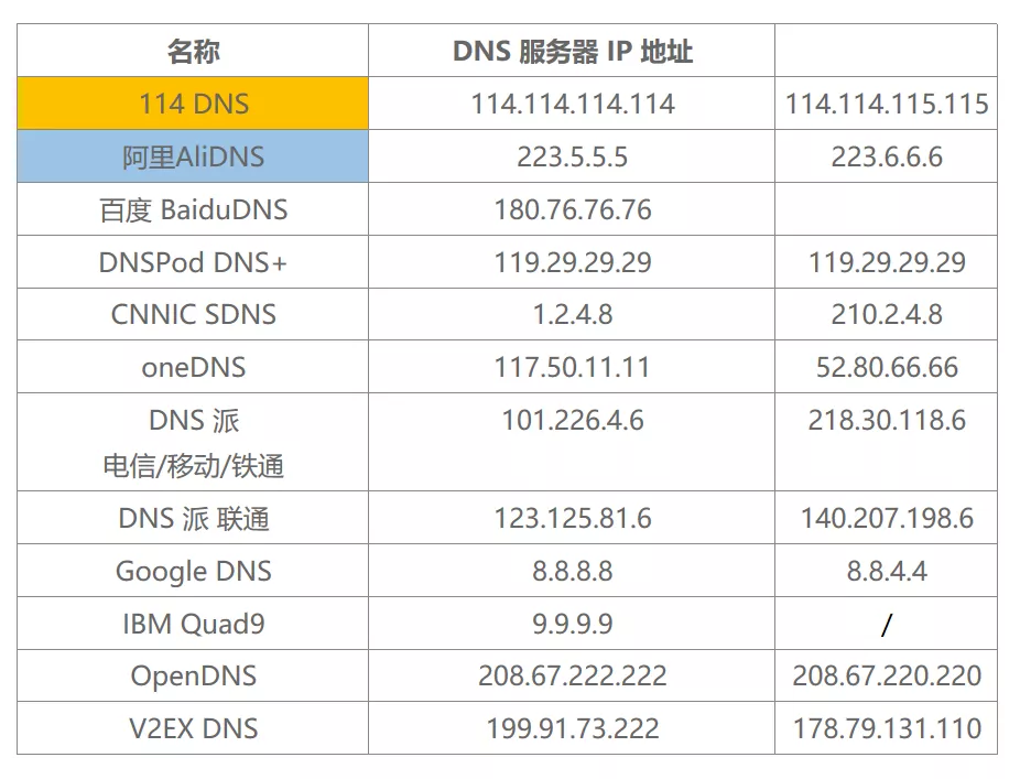 了解DNS的作用，实际中给客户分配什么DNS地址好呢？_客户端_04