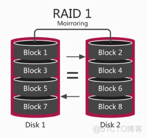 Linux-Raid0、Raid1、Raid5、Raid10初探_raid0_05