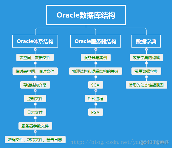 Oracle-Oracle数据库结构_日志文件