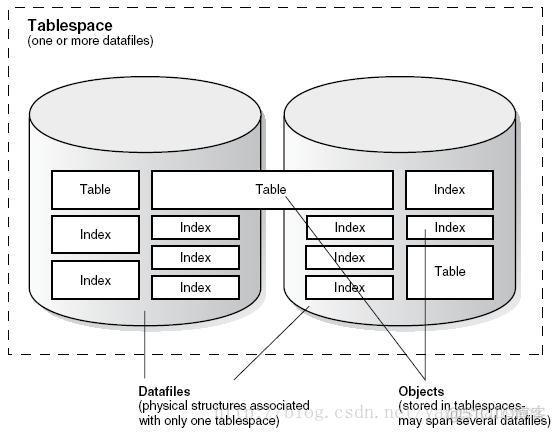 Oracle-Oracle数据库结构_服务器_03