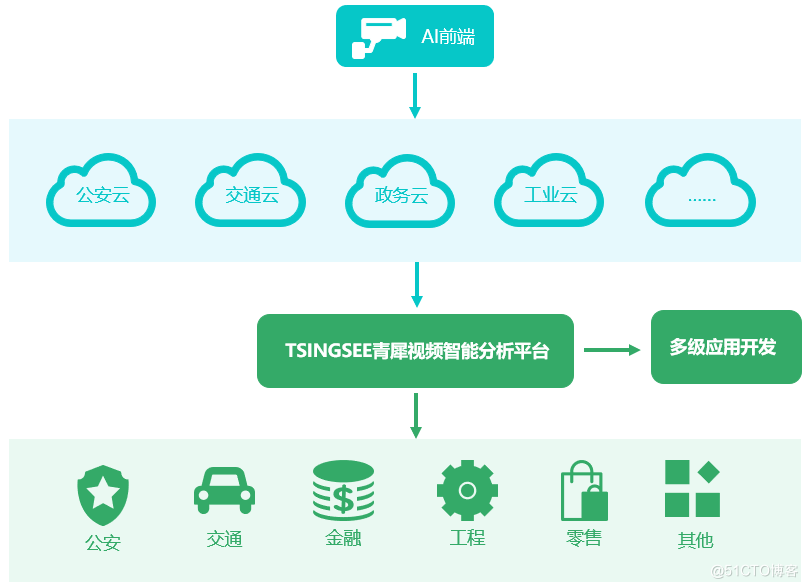 
                                            「技术分享」TSINGSEE青犀视频云存储架构的设计和特点