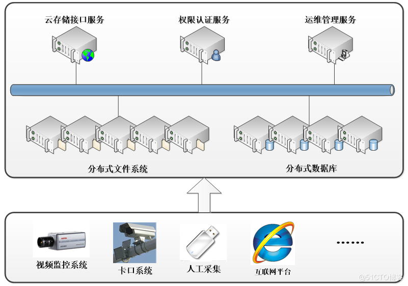 
                                            「技术分享」TSINGSEE青犀视频云存储架构的设计和特点