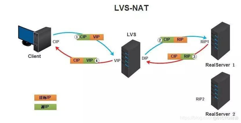LVS负载均衡群集之NAT模式_ipvsadm_02