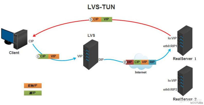 LVS负载均衡群集之NAT模式_ipvsadm_03