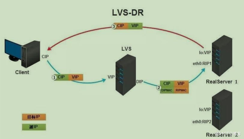 LVS负载均衡群集之NAT模式_负载均衡_04
