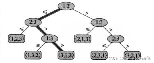 算法设计与分析——排序算法：比较排序算法的下界_算法_28